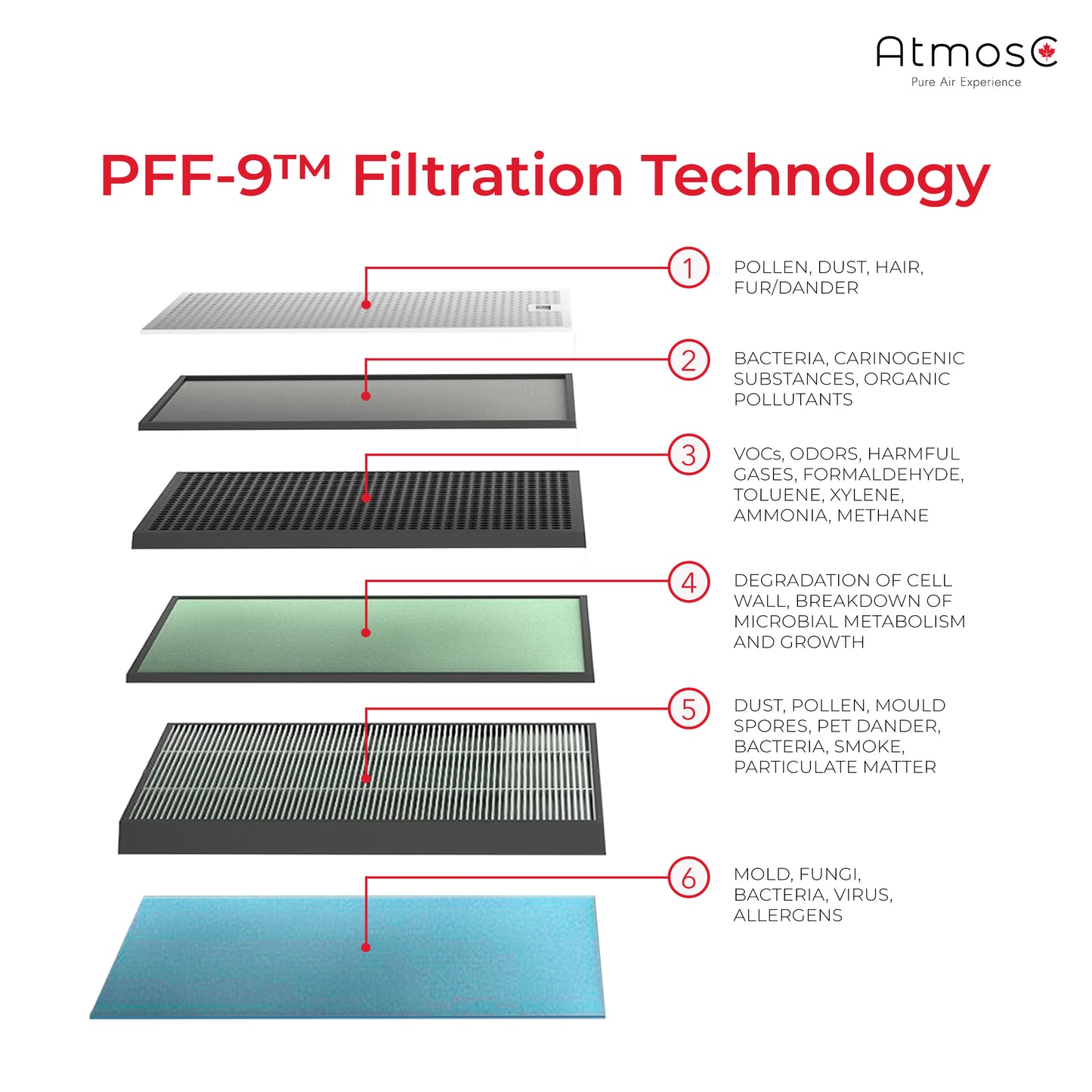 AtmosC ™ | A Series Air Purifier | 1,500 sq ft